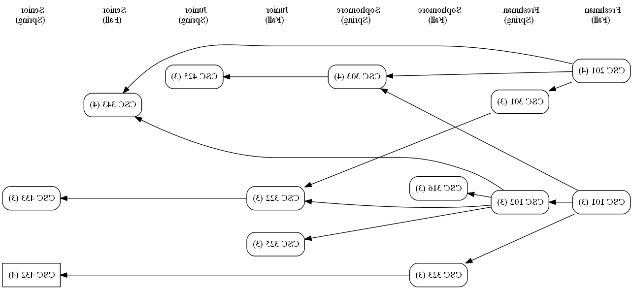 CS_curriculum_graph